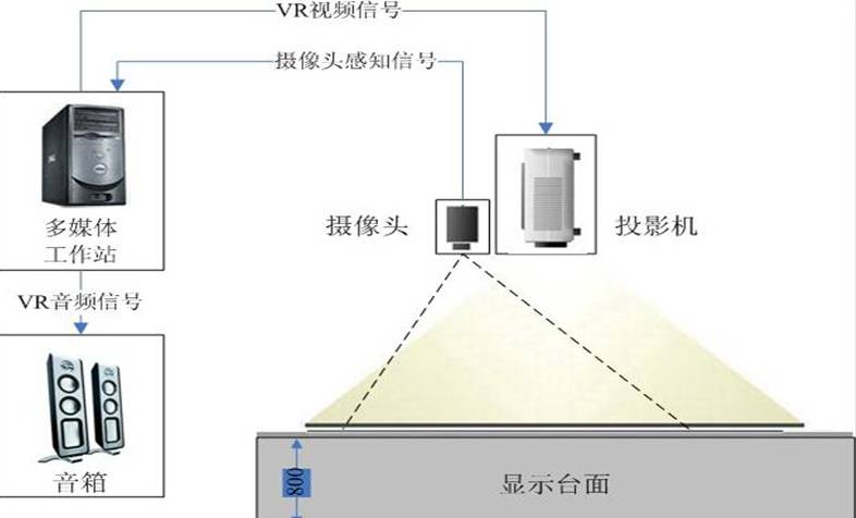 地面互動投影組成