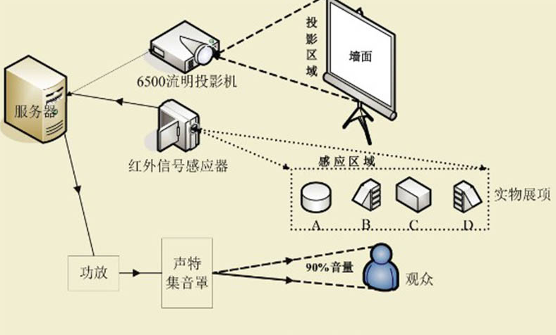 互動投影技術的原理