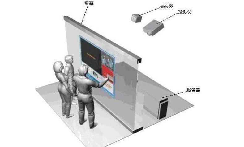 墻面互動(dòng)投影系統(tǒng)原理