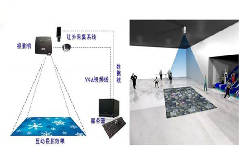 互動投影系統(tǒng)原理