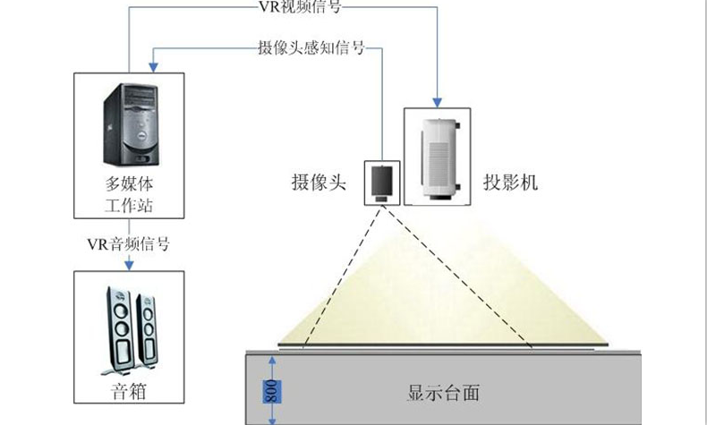 互動投影系統(tǒng)組成