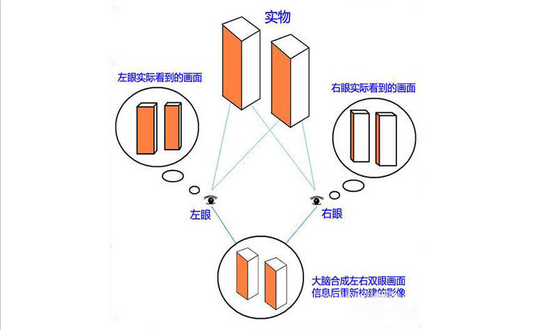 立體成像原理