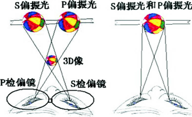 立體投影原理