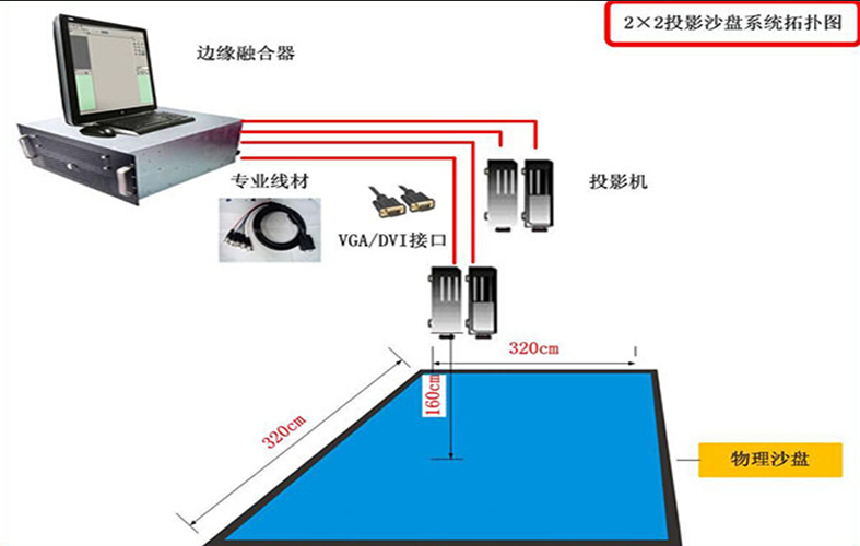 數(shù)字投影沙盤的拓撲圖