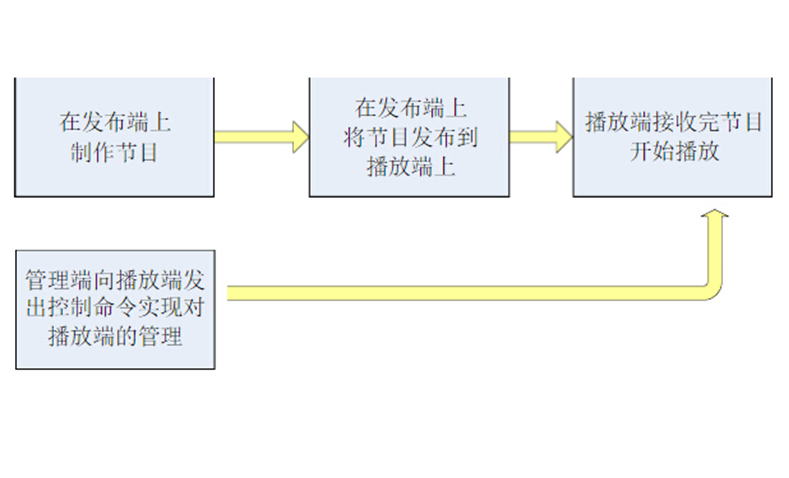 多媒體展示系統工作流程