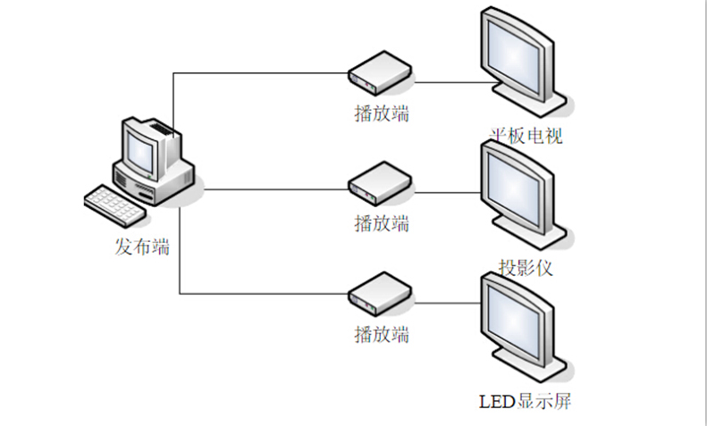 多媒體展示系統組成