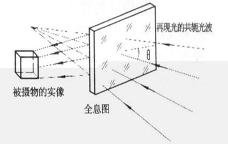 3D全息投影技術原理