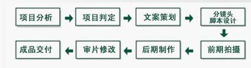 企業宣傳片拍攝流程-1