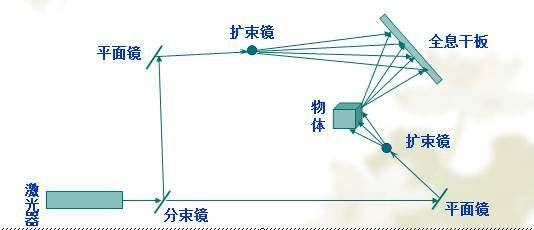 怎么樣制作全息投影?