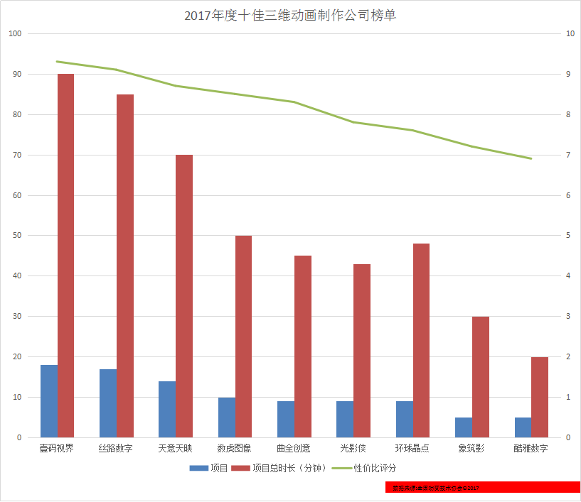 2017年度十佳三維動畫制作公司榜單