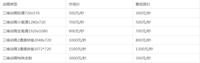 三維動畫報價