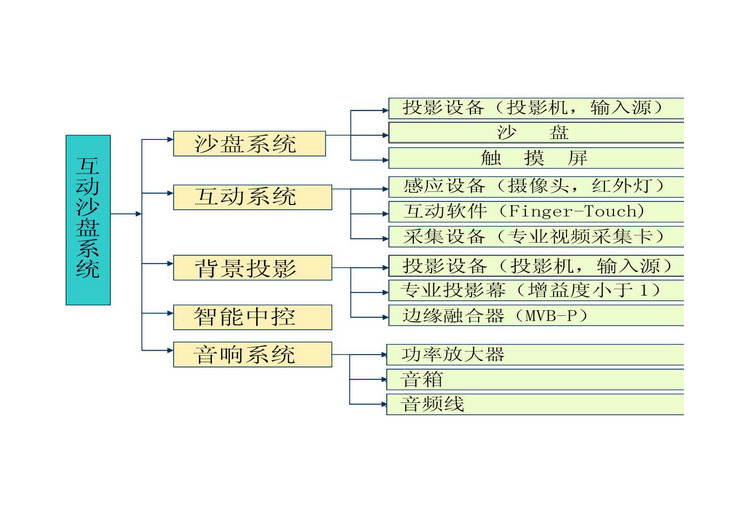城市規(guī)劃沙盤詳解