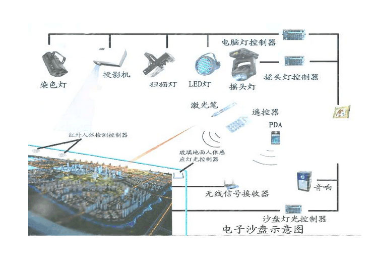 城市規(guī)劃沙盤詳解