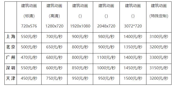 建筑動畫多少錢一秒