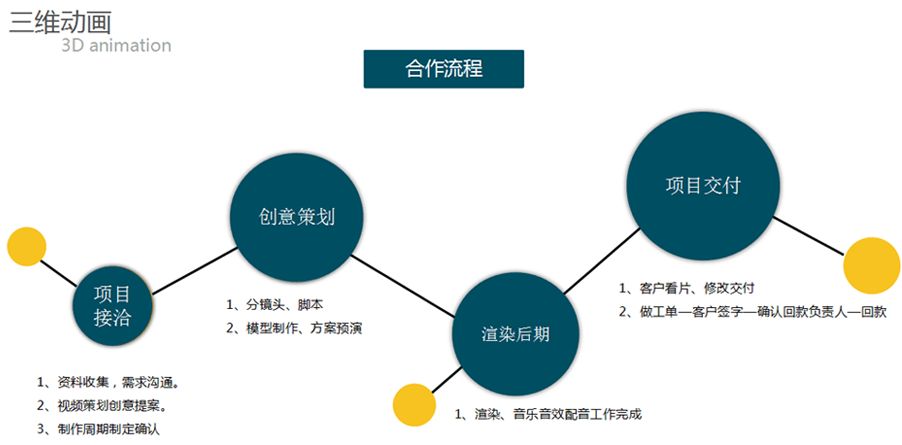 三維動(dòng)畫流程